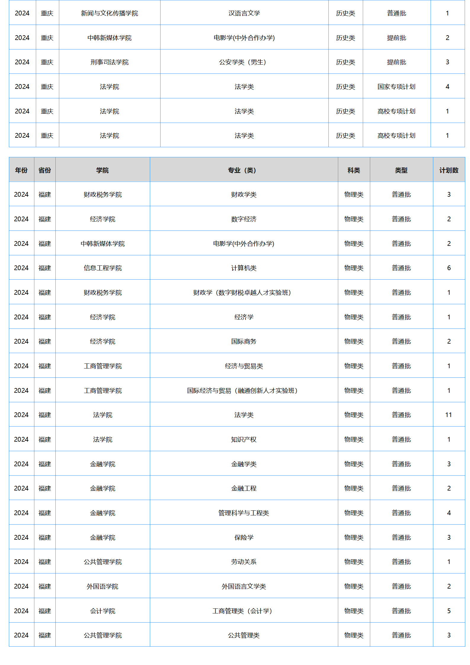 中南財經(jīng)政法大學(xué)－2024年招生計劃